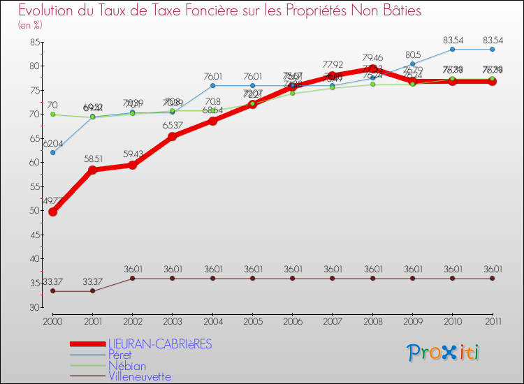 Evolution du taux de la taxe foncière sur les immeubles et terrains non batis pour LIEURAN-CABRIèRES et les communes proches Comparaison des taux de la taxe foncière sur les immeubles et terrains non batis pour LIEURAN-CABRIèRES et les communes voisines