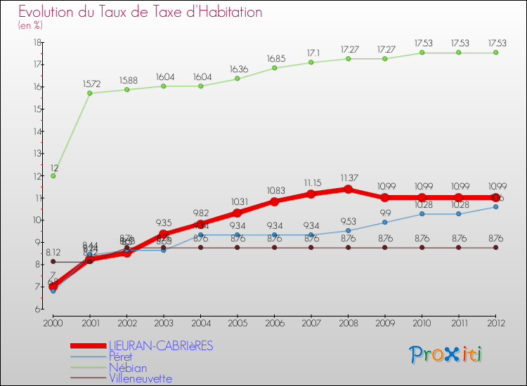 Evolution du taux de la taxe d'habitation pour LIEURAN-CABRIèRES et les communes proches Comparaison des taux de la taxe d'habitation pour LIEURAN-CABRIèRES et les communes voisines