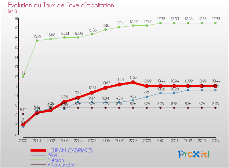 Evolution du taux de la taxe d'habitation pour LIEURAN-CABRIèRES et les communes proches de 2000 à 2014 Comparaison des taux de la taxe d'habitation pour LIEURAN-CABRIèRES et les communes voisines de 2000 à 2014