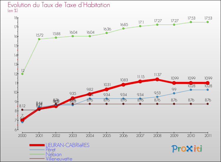 Evolution du taux de la taxe d'habitation pour LIEURAN-CABRIèRES et les communes proches Comparaison des taux de la taxe d'habitation pour LIEURAN-CABRIèRES et les communes voisines