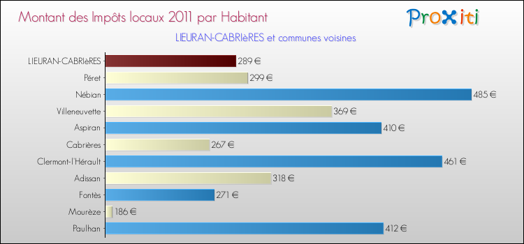 Montant des impôts locaux par Habitant pour LIEURAN-CABRIèRES et les communes proches Comparaison des impôts locaux par habitant pour LIEURAN-CABRIèRES et les communes voisines