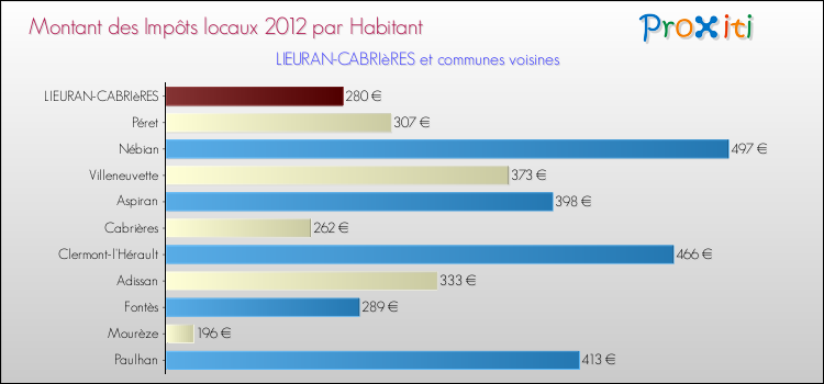 Montant des impôts locaux par Habitant pour LIEURAN-CABRIèRES et les communes proches Comparaison des impôts locaux par habitant pour LIEURAN-CABRIèRES et les communes voisines