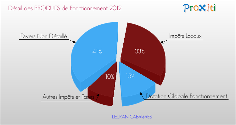 Décomposition du Budget de Fonctionnement 2012 de la commune de LIEURAN-CABRIèRES Budget de Fonctionnement 2012 pour la commune de LIEURAN-CABRIèRES