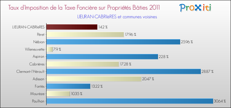 Taux d'imposition de la taxe foncière sur le bati 2011 pour LIEURAN-CABRIèRES et les communes proches Comparaison des taux d'imposition de la taxe foncière sur le bati 2011 pour LIEURAN-CABRIèRES et les communes voisines