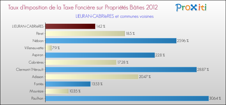Taux d'imposition de la taxe foncière sur le bati 2012 pour LIEURAN-CABRIèRES et les communes proches Comparaison des taux d'imposition de la taxe foncière sur le bati 2012 pour LIEURAN-CABRIèRES et les communes voisines