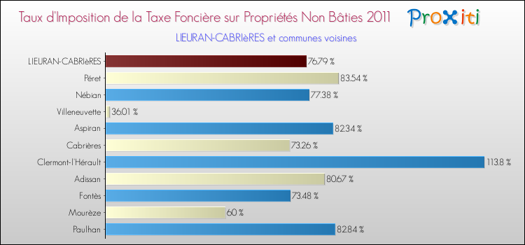 Taux d'imposition de la taxe foncière sur les immeubles et terrains non batis 2011 pour LIEURAN-CABRIèRES et les communes proches Comparaison des taux d'imposition de la taxe foncière sur les immeubles et terrains non batis 2011 pour LIEURAN-CABRIèRES et les communes voisines