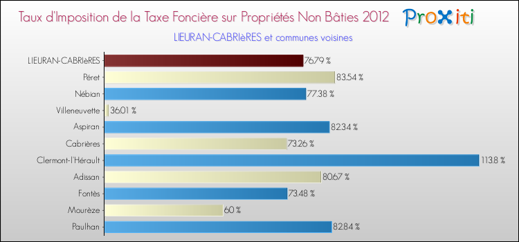 Taux d'imposition de la taxe foncière sur les immeubles et terrains non batis 2012 pour LIEURAN-CABRIèRES et les communes proches Comparaison des taux d'imposition de la taxe foncière sur les immeubles et terrains non batis 2012 pour LIEURAN-CABRIèRES et les communes voisines