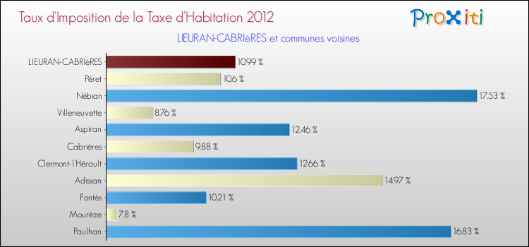 Taux d'imposition de la taxe d'habitation 2012 pour LIEURAN-CABRIèRES et les communes proches Comparaison des taux d'imposition de la taxe d'habitation 2012 pour LIEURAN-CABRIèRES et les communes voisines