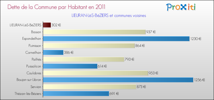 Dette par habitant de la commune en 2011 pour LIEURAN-LèS-BéZIERS et les communes proches Comparaison de la dette par habitant de la commune en 2011 pour LIEURAN-LèS-BéZIERS et les communes voisines