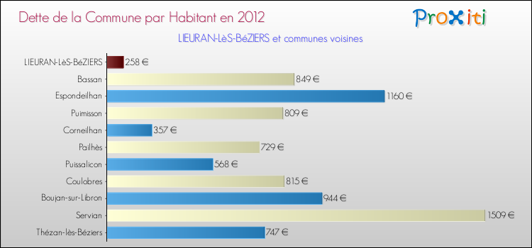 Dette par habitant de la commune en 2012 pour LIEURAN-LèS-BéZIERS et les communes proches Comparaison de la dette par habitant de la commune en 2012 pour LIEURAN-LèS-BéZIERS et les communes voisines