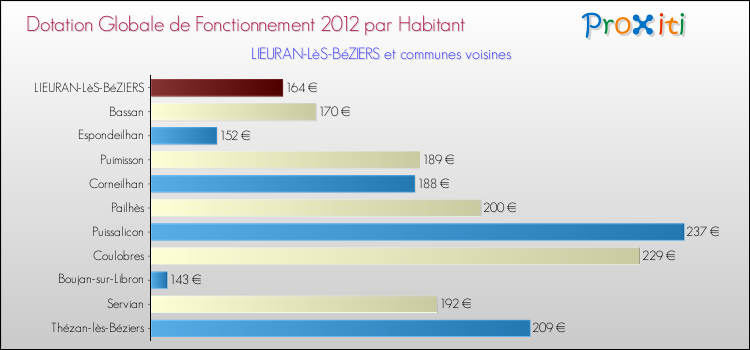 Montant des dotations globales de fonctionnement DGF par Habitant pour LIEURAN-LèS-BéZIERS et les communes proches Comparaison des des dotations globales de fonctionnement DGF par habitant pour LIEURAN-LèS-BéZIERS et les communes voisines