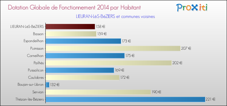 Montant des dotations globales de fonctionnement DGF par Habitant pour LIEURAN-LèS-BéZIERS et les communes proches en 2014. Comparaison des des dotations globales de fonctionnement DGF par habitant pour LIEURAN-LèS-BéZIERS et les communes voisines en 2014.