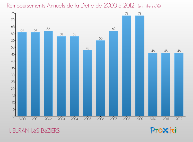 Evolution de l'annuité de la dette pour la commune de LIEURAN-LèS-BéZIERS de 2000 à 2012 Annuités de la dette pour LIEURAN-LèS-BéZIERS de 2000 à 2012