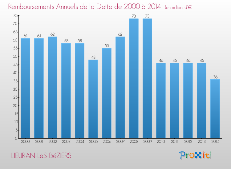 Evolution de l'annuité de la dette pour la commune de LIEURAN-LèS-BéZIERS de 2000 à 2014 Annuités de la dette pour LIEURAN-LèS-BéZIERS de 2000 à 2014