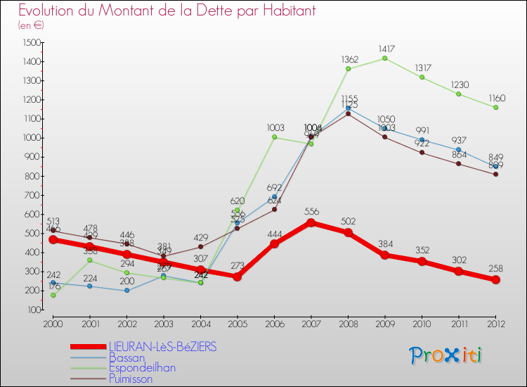 Evolution de la dette par habitant pour la commune de LIEURAN-LèS-BéZIERS et les communes proches de 2000 à 2012 Comparaison de la dette par habitant pour LIEURAN-LèS-BéZIERS et les communes voisines de 2000 à 2012