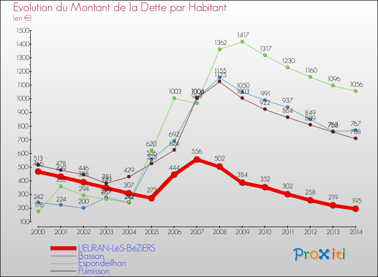 Evolution de la dette par habitant pour la commune de LIEURAN-LèS-BéZIERS et les communes proches de 2000 à 2014 Comparaison de la dette par habitant pour LIEURAN-LèS-BéZIERS et les communes voisines de 2000 à 2014
