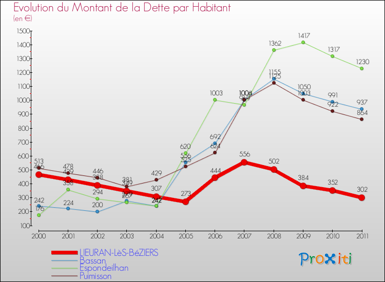Evolution de la dette par habitant pour la commune de LIEURAN-LèS-BéZIERS et les communes proches Comparaison de la dette par habitant pour LIEURAN-LèS-BéZIERS et les communes voisines
