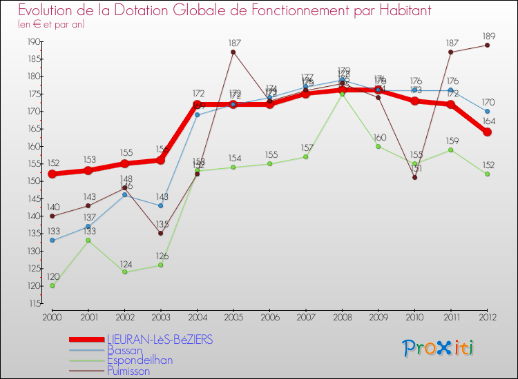 Evolution et montant de la dotation globale de fonctionnement par Habitant pour LIEURAN-LèS-BéZIERS et les communes proches Comparaison des dotations globales de fonctionnement par habitant pour LIEURAN-LèS-BéZIERS et les communes voisines