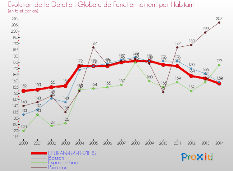 Evolution et montant de la dotation globale de fonctionnement par Habitant pour LIEURAN-LèS-BéZIERS et les communes proches de 2000 à 2014. Comparaison des dotations globales de fonctionnement par habitant pour LIEURAN-LèS-BéZIERS et les communes voisines de 2000 à 2014.