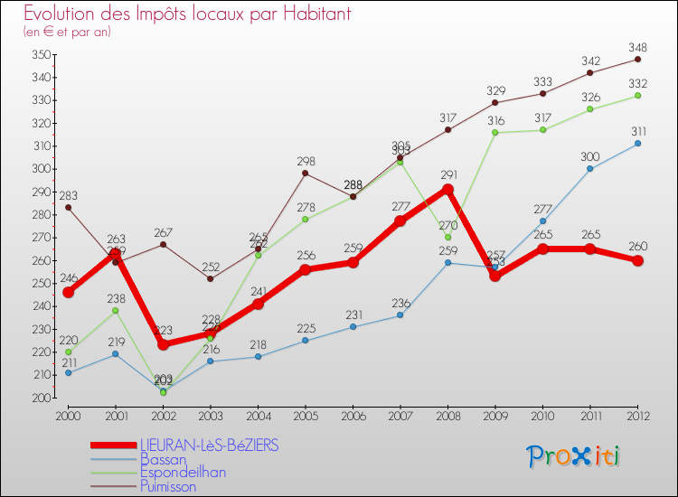 Evolution et montant des impôts locaux par Habitant pour LIEURAN-LèS-BéZIERS et les communes proches Comparaison des impôts locaux par habitant pour LIEURAN-LèS-BéZIERS et les communes voisines