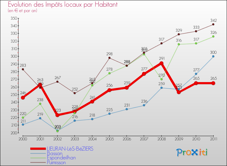 Evolution et montant des impôts locaux par Habitant pour LIEURAN-LèS-BéZIERS et les communes proches Comparaison des impôts locaux par habitant pour LIEURAN-LèS-BéZIERS et les communes voisines