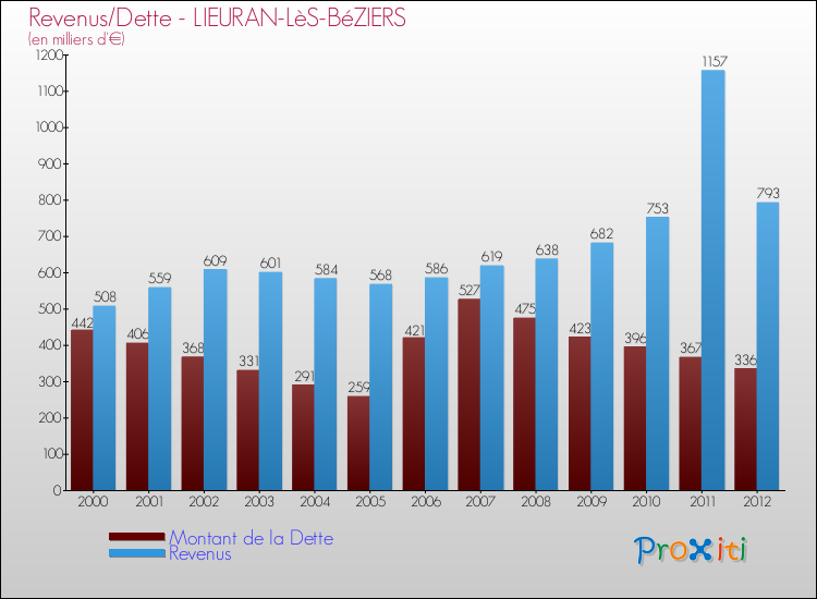 Evolution comparée de la dette et des revenus pour la commune de LIEURAN-LèS-BéZIERS de 2000 à 2012 Comparaison de la dette et des revenus pour LIEURAN-LèS-BéZIERS de 2000 à 2012