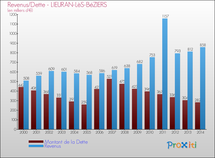 Evolution comparée de la dette et des revenus pour la commune de LIEURAN-LèS-BéZIERS de 2000 à 2014 Comparaison de la dette et des revenus pour LIEURAN-LèS-BéZIERS de 2000 à 2014