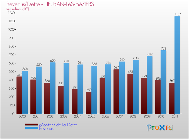 Evolution comparée de la dette et des revenus pour la commune de LIEURAN-LèS-BéZIERS de 2000 à 2011 Comparaison de la dette et des revenus pour LIEURAN-LèS-BéZIERS de 2000 à 2011
