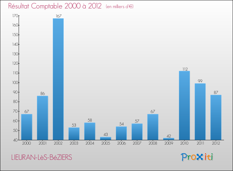 Evolution du résultat comptable pour la commune de LIEURAN-LèS-BéZIERS de 2000 à 2012 Evolution du résultat comptable pour LIEURAN-LèS-BéZIERS de 2000 à 2012