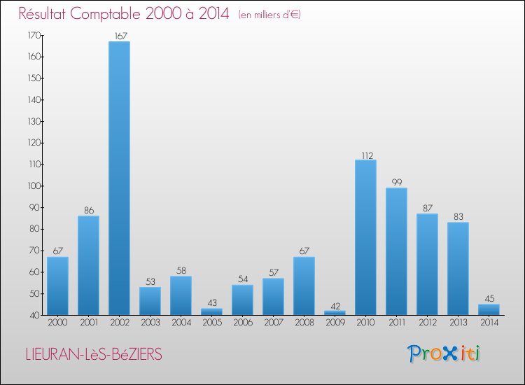 Evolution du résultat comptable pour la commune de LIEURAN-LèS-BéZIERS de 2000 à 2014 Evolution du résultat comptable pour LIEURAN-LèS-BéZIERS de 2000 à 2014