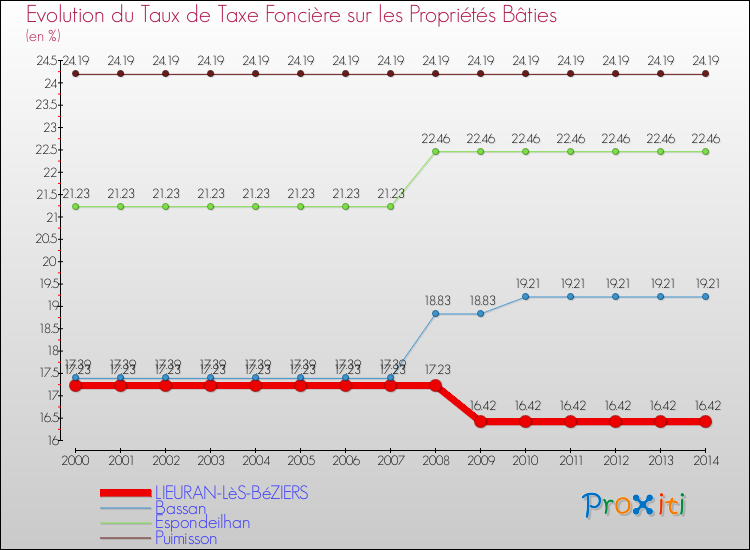 Evolution du taux de la taxe foncière sur le bati pour LIEURAN-LèS-BéZIERS et les communes proches de 2000 à 2014 Comparaison des taux de taxe foncière sur le bati pour LIEURAN-LèS-BéZIERS et les communes voisines de 2000 à 2014