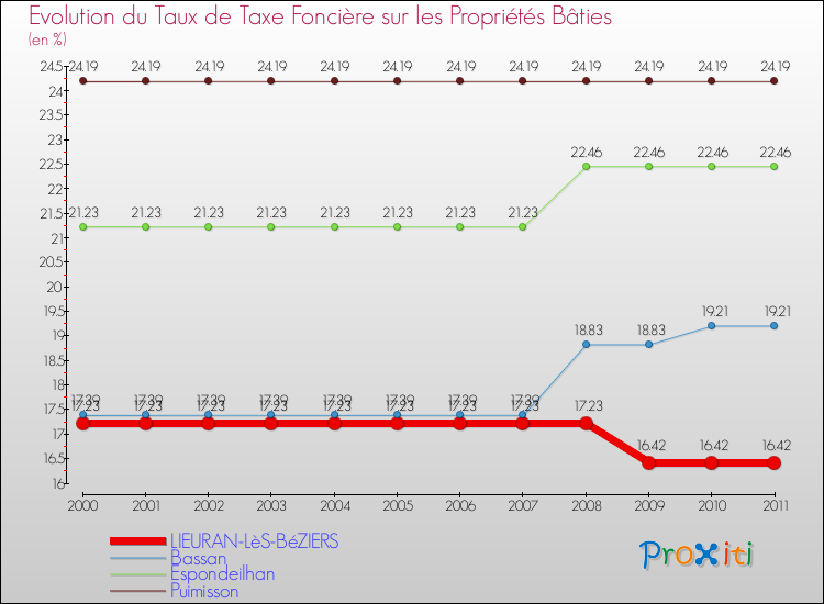 Evolution du taux de la taxe foncière sur le bati pour LIEURAN-LèS-BéZIERS et les communes proches Comparaison des taux de taxe foncière sur le bati pour LIEURAN-LèS-BéZIERS et les communes voisines