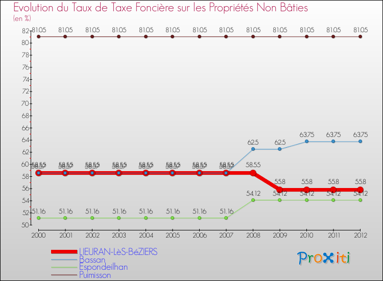Evolution du taux de la taxe foncière sur les immeubles et terrains non batis pour LIEURAN-LèS-BéZIERS et les communes proches de 2000 à 2012 Comparaison des taux de la taxe foncière sur les immeubles et terrains non batis pour LIEURAN-LèS-BéZIERS et les communes voisines de 2000 à 2012
