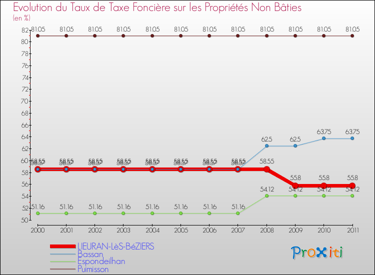 Evolution du taux de la taxe foncière sur les immeubles et terrains non batis pour LIEURAN-LèS-BéZIERS et les communes proches Comparaison des taux de la taxe foncière sur les immeubles et terrains non batis pour LIEURAN-LèS-BéZIERS et les communes voisines