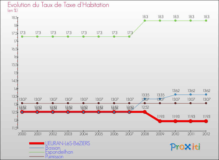 Evolution du taux de la taxe d'habitation pour LIEURAN-LèS-BéZIERS et les communes proches Comparaison des taux de la taxe d'habitation pour LIEURAN-LèS-BéZIERS et les communes voisines