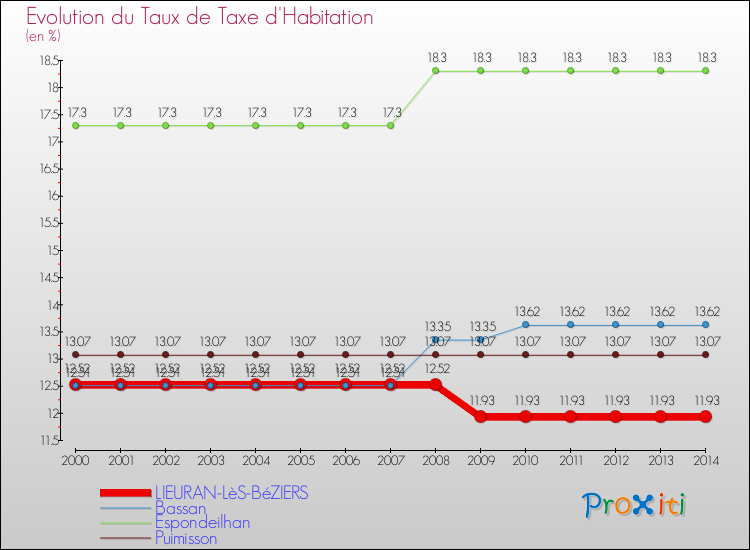 Evolution du taux de la taxe d'habitation pour LIEURAN-LèS-BéZIERS et les communes proches de 2000 à 2014 Comparaison des taux de la taxe d'habitation pour LIEURAN-LèS-BéZIERS et les communes voisines de 2000 à 2014