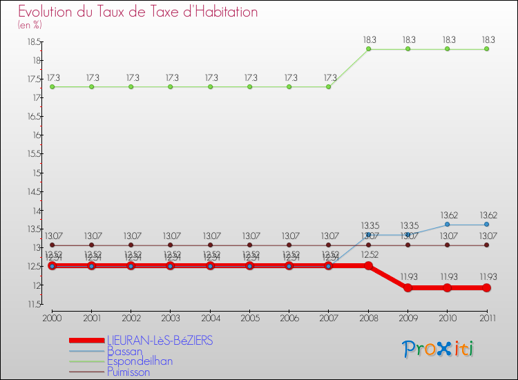 Evolution du taux de la taxe d'habitation pour LIEURAN-LèS-BéZIERS et les communes proches Comparaison des taux de la taxe d'habitation pour LIEURAN-LèS-BéZIERS et les communes voisines