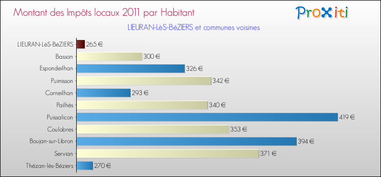 Montant des impôts locaux par Habitant pour LIEURAN-LèS-BéZIERS et les communes proches Comparaison des impôts locaux par habitant pour LIEURAN-LèS-BéZIERS et les communes voisines