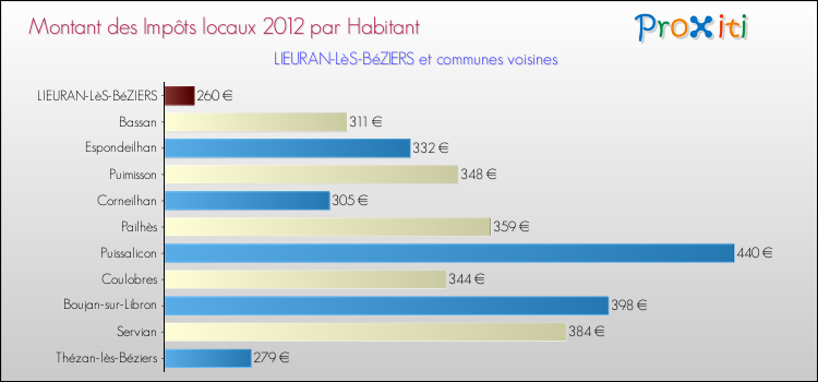 Montant des impôts locaux par Habitant pour LIEURAN-LèS-BéZIERS et les communes proches Comparaison des impôts locaux par habitant pour LIEURAN-LèS-BéZIERS et les communes voisines