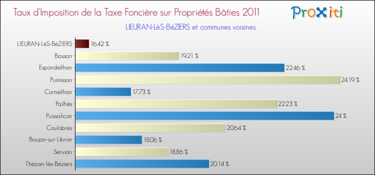 Taux d'imposition de la taxe foncière sur le bati 2011 pour LIEURAN-LèS-BéZIERS et les communes proches Comparaison des taux d'imposition de la taxe foncière sur le bati 2011 pour LIEURAN-LèS-BéZIERS et les communes voisines