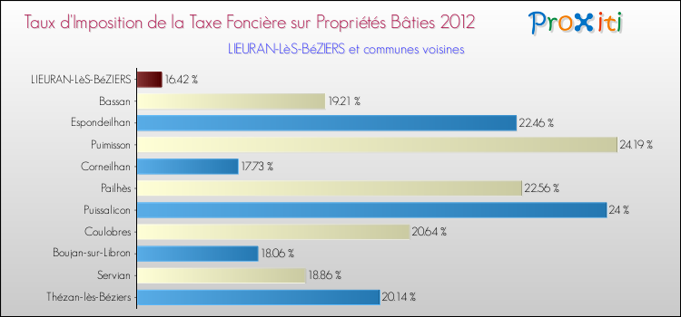 Taux d'imposition de la taxe foncière sur le bati 2012 pour LIEURAN-LèS-BéZIERS et les communes proches Comparaison des taux d'imposition de la taxe foncière sur le bati 2012 pour LIEURAN-LèS-BéZIERS et les communes voisines