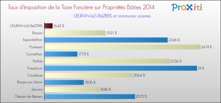 Taux d'imposition de la taxe foncière sur le bati 2014 pour LIEURAN-LèS-BéZIERS et les communes proches Comparaison des taux d'imposition de la taxe foncière sur le bati 2014 pour LIEURAN-LèS-BéZIERS et les communes voisines