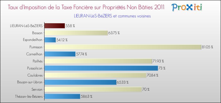 Taux d'imposition de la taxe foncière sur les immeubles et terrains non batis 2011 pour LIEURAN-LèS-BéZIERS et les communes proches Comparaison des taux d'imposition de la taxe foncière sur les immeubles et terrains non batis 2011 pour LIEURAN-LèS-BéZIERS et les communes voisines