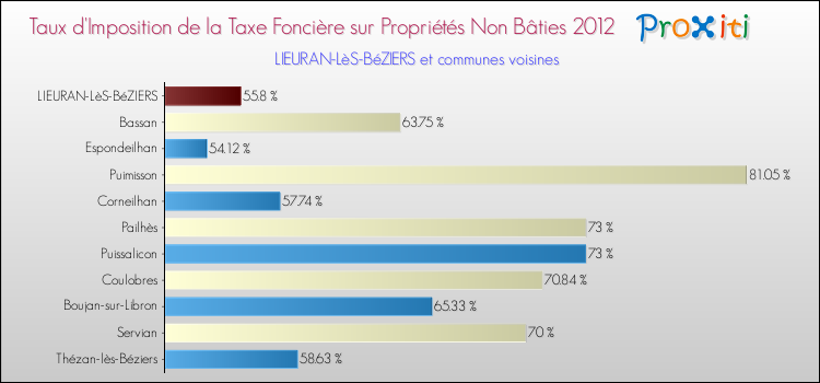 Taux d'imposition de la taxe foncière sur les immeubles et terrains non batis 2012 pour LIEURAN-LèS-BéZIERS et les communes proches Comparaison des taux d'imposition de la taxe foncière sur les immeubles et terrains non batis 2012 pour LIEURAN-LèS-BéZIERS et les communes voisines