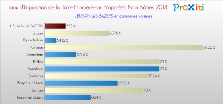 Taux d'imposition de la taxe foncière sur les immeubles et terrains non batis 2014 pour LIEURAN-LèS-BéZIERS et les communes proches Comparaison des taux d'imposition de la taxe foncière sur les immeubles et terrains non batis 2014 pour LIEURAN-LèS-BéZIERS et les communes voisines