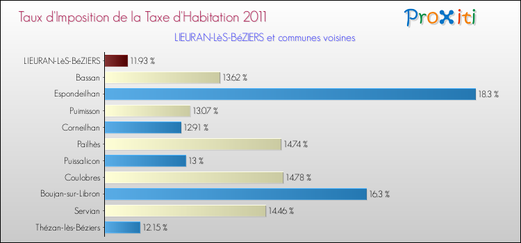Taux d'imposition de la taxe d'habitation 2011 pour LIEURAN-LèS-BéZIERS et les communes proches Comparaison des taux d'imposition de la taxe d'habitation 2011 pour LIEURAN-LèS-BéZIERS et les communes voisines