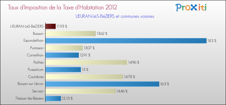 Taux d'imposition de la taxe d'habitation 2012 pour LIEURAN-LèS-BéZIERS et les communes proches Comparaison des taux d'imposition de la taxe d'habitation 2012 pour LIEURAN-LèS-BéZIERS et les communes voisines
