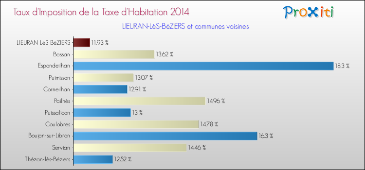Taux d'imposition de la taxe d'habitation 2014 pour LIEURAN-LèS-BéZIERS et les communes proches Comparaison des taux d'imposition de la taxe d'habitation 2014 pour LIEURAN-LèS-BéZIERS et les communes voisines