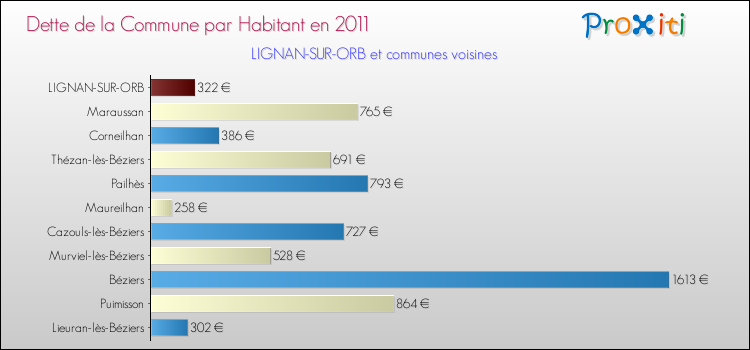 Dette par habitant de la commune en 2011 pour LIGNAN-SUR-ORB et les communes proches Comparaison de la dette par habitant de la commune en 2011 pour LIGNAN-SUR-ORB et les communes voisines