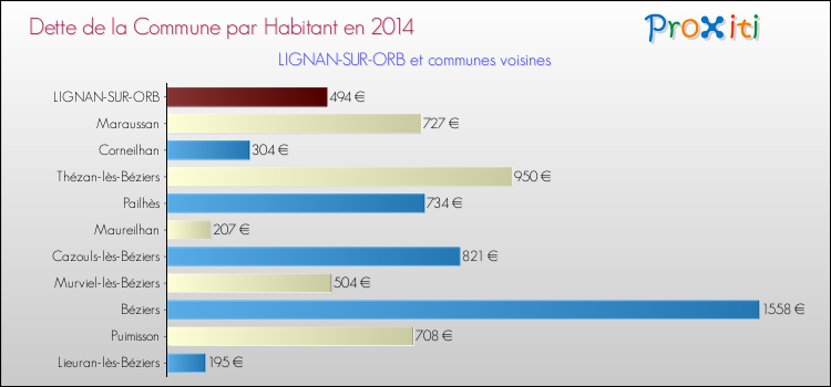 Dette par habitant de la commune en 2014 pour LIGNAN-SUR-ORB et les communes proches Comparaison de la dette par habitant de la commune en 2014 pour LIGNAN-SUR-ORB et les communes voisines